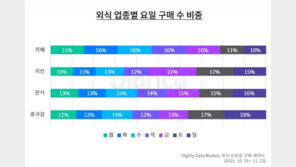 치킨은 금요일 오후 6시, 커피는 평일 오전 8시 가장 많이 팔려