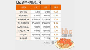 “이러려고 치킨값 올렸나”…bhc, 원부자재 공급가 최대 14.5% 인상