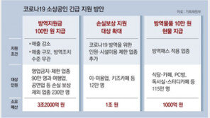 매출 줄어든 소상공인에 100만원씩… ‘손실보상’ 12만곳 확대