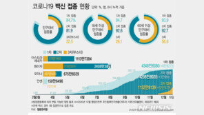 3차 접종 52만명 늘어 1152만명…전국민 22.5%