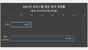 아파트 대신 오피스텔로…전용 84㎡ 경쟁률 ‘59대 1’