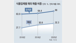 양귀비씨 초코파이에 당근김치까지… 현지 입맛 가미한 K푸드