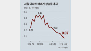 아파트 호가 수천만원 낮춰도 매수 실종… 관망속 거래절벽 심화