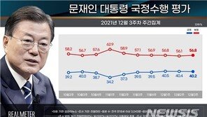 국힘 39.2%, 민주 33.1%…文지지율 3주째 40%대[리얼미터]
