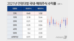 ‘이러니 美주식 사지’…서학개미 올해 수익률, 동학개미 3배 넘어