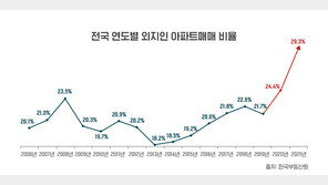 외지인 아파트 투자 16년 만에 최대치…매매비율 29.3% 기록