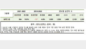 젊은 총수 시대, 세대교체 가속…임원 승진 전년比 19.9%↑