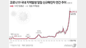 ‘빅5’ 중환자 병상 11개 남았다…서울대병원 50개 병상 추가 확보