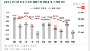 전국 아파트 매매·전세 2년 연속 두 자릿수 상승