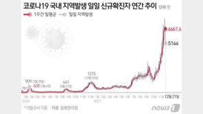 정부 “지난 주말부터 유행 증가세 둔화…감소 여부는 봐야”