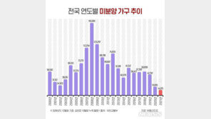 전국 미분양 아파트 역대 최저 수준…광주·충북 감소세 뚜렷