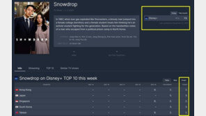 논란의 ‘설강화’ 5개국 톱5…디즈니+서 인기 건재