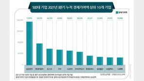 대기업, 올해 경제기여액 1300조 넘을 듯…삼성·현대차 순