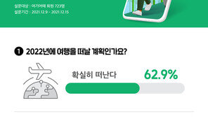 “더 이상 못 참아!”…63% ‘내년엔 확실히 여행 떠날 것’