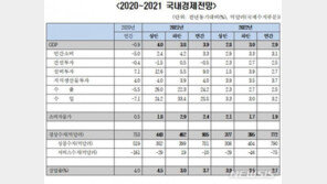 한경연 “내년 성장률 2.9% 전망…수출 성장세 약화”