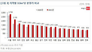 분양가 규제 피한 제주 아파트, 3.3㎡당 평균 분양가 전국 2위