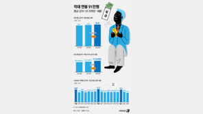 억대 연봉 91만6000명…평균 급여 1위 지역은 ‘세종’