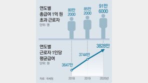 작년 억대 연봉 6만명 늘어 91만명… 근로자 1인 평균 3828만원