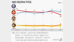 이재명 35%·윤석열 29%…‘당선 전망’ 李 41%·尹 32% 오차범위 밖