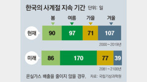 “온실가스 배출 안줄이고 60년 지나면 1년중 절반은 여름… 중부엔 90일 폭염”