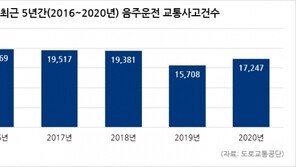 도로교통공단 “코로나19에도 음주운전 사고 증가세”… 주말 저녁·새벽시간 가장 빈번