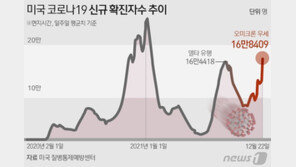 美 오미크론, 지난여름 델타 제쳤다…“하루 300만명 감염 가능성”