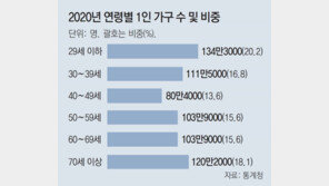 청년들 “결혼보다 나만의 삶”… 1인가구 5년새 53% 늘었다