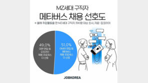 MZ세대 구직자 절반 “‘메타버스 채용’이 더 좋아”