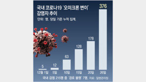 ‘오미크론’ 16개 시도로 확산… 지역사회 ‘n차 감염’ 본격화