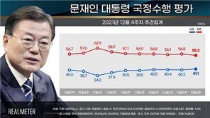 문 대통령 지지율 41.1%…朴 사면에 TK서 7.8%p 상승[리얼미터]