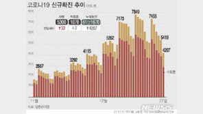 신규확진 20일 만에 4000명대↓…전날 보다 1212명 줄어