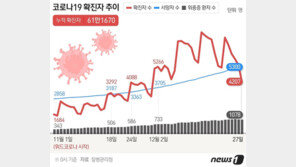 전국·수도권 위험도 ‘매우높음’…전국 감염재생산 0.98