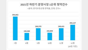 대출 규제 앞둔 12월 분양시장 전국 1순위 청약 30만건 육박