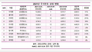 주식 부자 지형 변화…김범수·방시혁 등 신흥부호 급부상