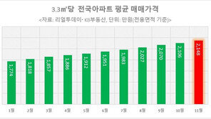 전국 아파트 3.3㎡당 2000만원 시대…올 40% 오른 인천 ‘상승률 1위’