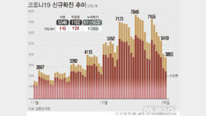 신규확진 3000명대…“감소세 전환 평가”