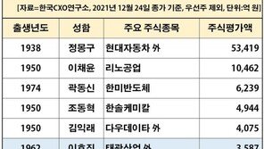 100억 넘는 ‘범띠’ 주식부자 122명…현대차 정몽구 5조 넘어