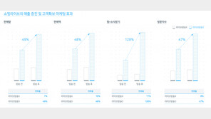 이커머스 판 흔든 ‘네이버 쇼핑라이브’…스마트스토어 매출 48% 높였다