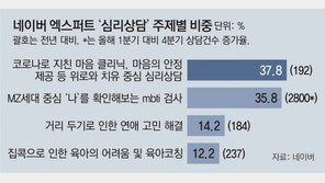 “코로나 우울, 익명으로 상담”… 비대면 심리치유 플랫폼 이용 급증