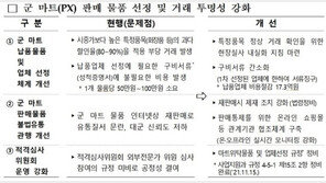 군부대 마트 전용 물품, 인터넷서 고가 재판매 적발