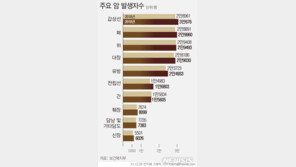 평생 암에 걸릴 확률 37.9%…한국인 발병률 1위 암은?