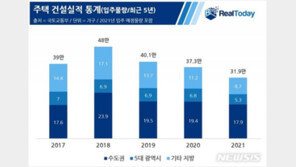 “이러니 집값 오르지”…올해 아파트 입주물량 5년래 ‘최저’