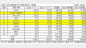 전기차 배터리 韓3사 성장세 지속…LG 2위·SK 5위·삼성 6위