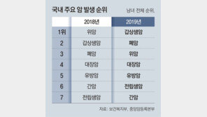 폐암, 위암 첫 추월… 사실상 발병 1위