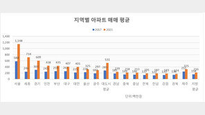 “서울 집 1채 팔면 경북서 6.6채 산다”…수도권·지방 집값 격차 ↑