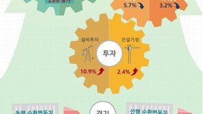 11월 생산 3.2%·설비투자 10.9%↑…위드코로나에도 소비는 1.9%↓