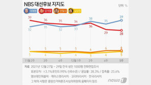 李 39% 尹 28% ‘두자릿수’ 격차 확대…국정안정론 7개월만에 ‘역전’