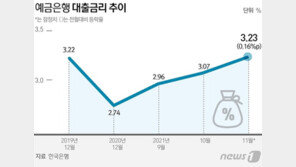 대출 죄기에 치솟는 금리…주담대 3.51%, 7년4개월만에 최고치