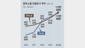 한국노총, 민노총 제치고 2년만에 ‘제1노총’ 복귀