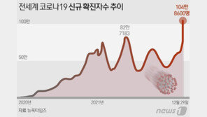 전세계 신규확진 첫 100만명 돌파…러, 누적 사망 세계 2위로